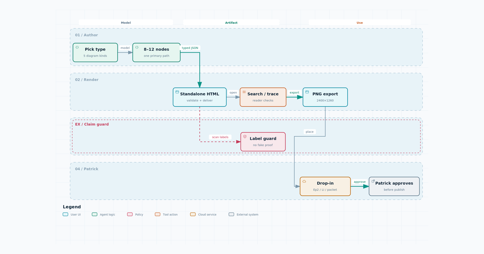 Archify: pick type, 8-12 nodes and one path, HTML, 2400 by 1260 PNG, Patrick before publish.